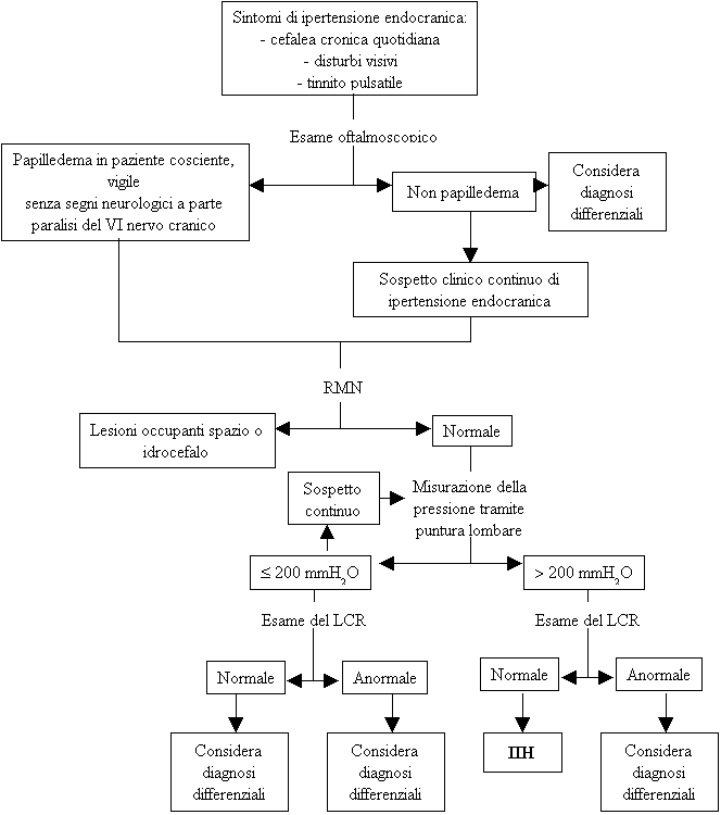 Algoritmo diagnostico per l'IIH