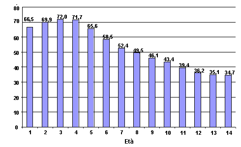 Grafico 1: Proporzione di bambini trattati con antibiotici per classe di et&agrave;