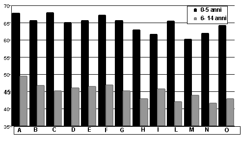 Grafico 2: Proporzione di bambini trattati per Azienda USL